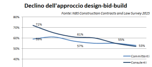 NBS contracts and law survey - declino del design bid build