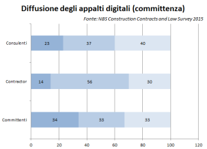 NBS contracts and law survey - diffusione appalti digitali