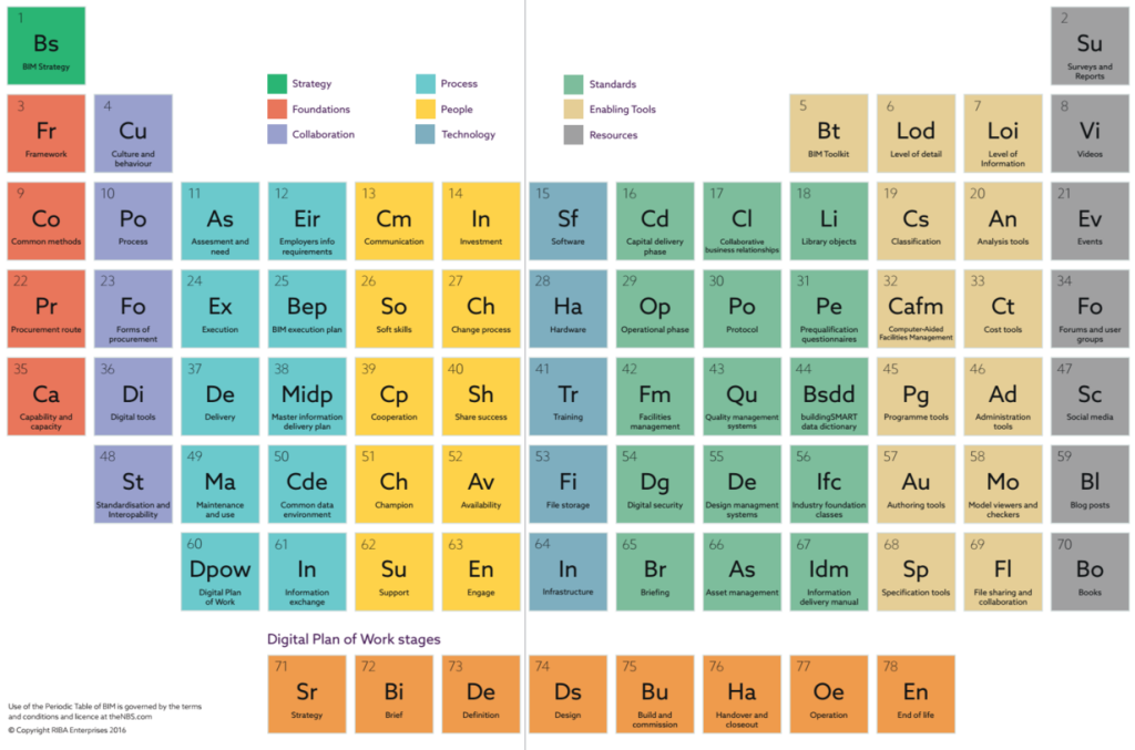 BIM periodic table