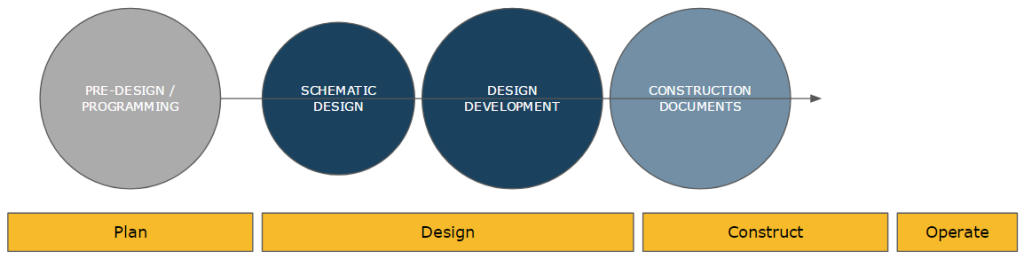 Design Stages - US