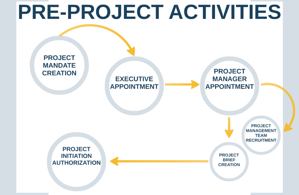 PM - Activities - Pre Project