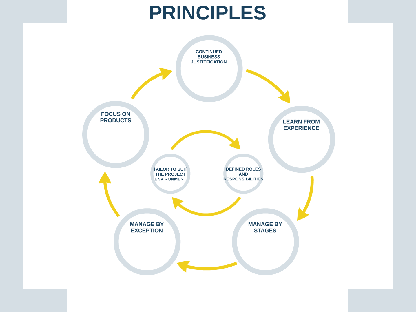PM - Principles