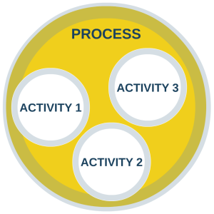 PM - Process vs Activity