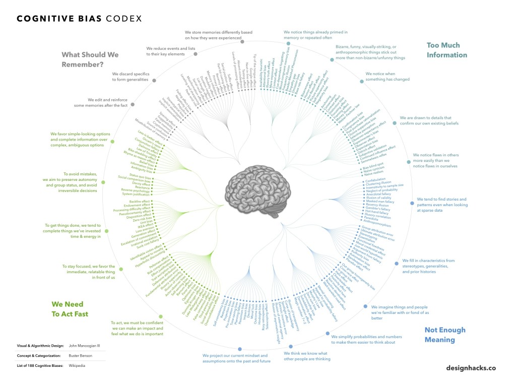 cognitive-bias-codex